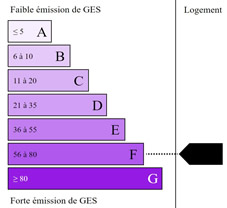 Emission de gaz à effet de serre